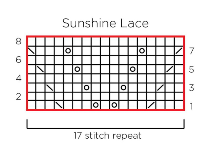 The Sunshine Lace Stitch pattern uses combinations of knit-two-together, slip, slip, knit, and yarn-over stitches to create the lace pattern. 